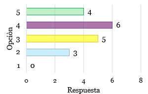 ¿Qué tanto disfrutas participar en las actividades de Matemáticas?